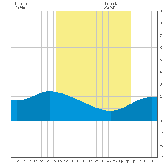 Alligator Point tide chart for Sunday, September 18, 2022