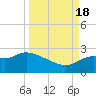 Alligator Point tide chart for Sunday, September 18, 2022