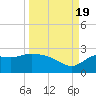 Alligator Point tide chart for Monday, September 19, 2022