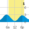 Alligator Point tide chart for Thursday, September 1, 2022