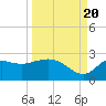 Alligator Point tide chart for Tuesday, September 20, 2022