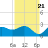 Alligator Point tide chart for Wednesday, September 21, 2022