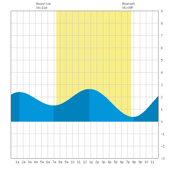 Alligator Point tide chart for Thursday, September 22, 2022
