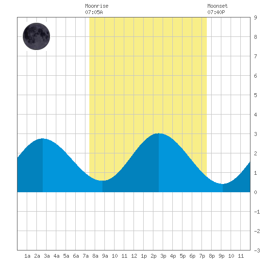 Alligator Point tide chart for Sunday, September 25, 2022