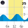 Alligator Point tide chart for Sunday, September 25, 2022