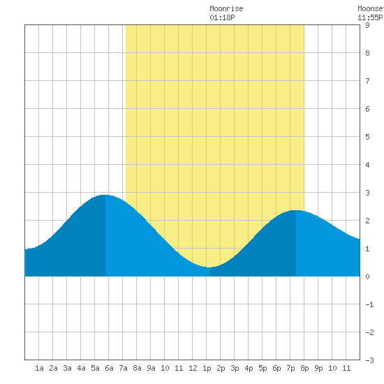 Alligator Point tide chart for Friday, September 2, 2022