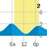 Alligator Point tide chart for Friday, September 2, 2022