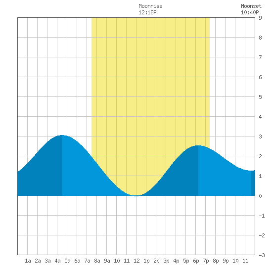 Alligator Point tide chart for Friday, September 30, 2022