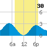 Alligator Point tide chart for Friday, September 30, 2022
