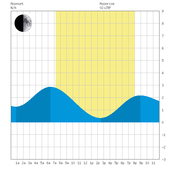 Alligator Point tide chart for Saturday, September 3, 2022