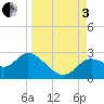 Alligator Point tide chart for Saturday, September 3, 2022