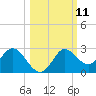 Alligator Point tide chart for Tuesday, October 11, 2022