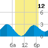 Alligator Point tide chart for Wednesday, October 12, 2022