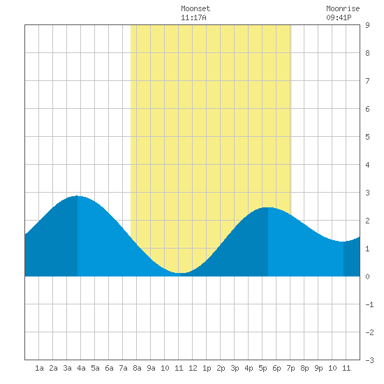 Alligator Point tide chart for Thursday, October 13, 2022
