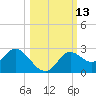 Alligator Point tide chart for Thursday, October 13, 2022