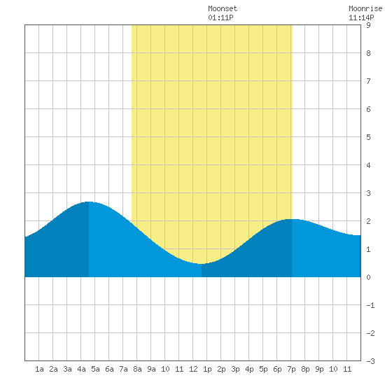 Alligator Point tide chart for Saturday, October 15, 2022