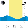 Alligator Point tide chart for Monday, October 17, 2022