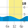 Alligator Point tide chart for Tuesday, October 18, 2022