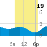 Alligator Point tide chart for Wednesday, October 19, 2022