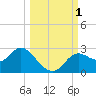 Alligator Point tide chart for Saturday, October 1, 2022
