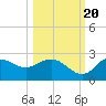 Alligator Point tide chart for Thursday, October 20, 2022