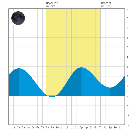 Alligator Point tide chart for Tuesday, October 25, 2022