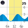 Alligator Point tide chart for Tuesday, October 25, 2022