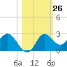 Alligator Point tide chart for Wednesday, October 26, 2022