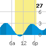 Alligator Point tide chart for Thursday, October 27, 2022