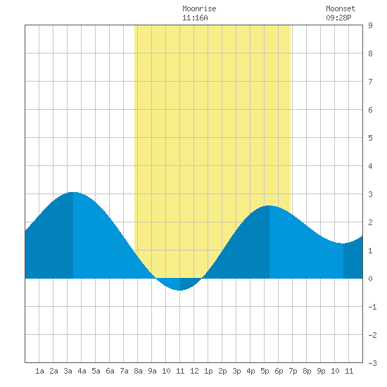 Alligator Point tide chart for Friday, October 28, 2022