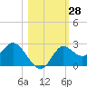 Alligator Point tide chart for Friday, October 28, 2022