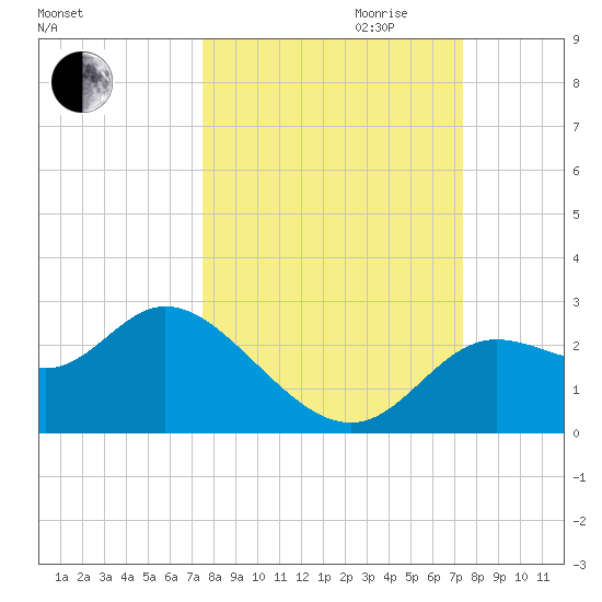 Alligator Point tide chart for Sunday, October 2, 2022