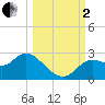 Alligator Point tide chart for Sunday, October 2, 2022