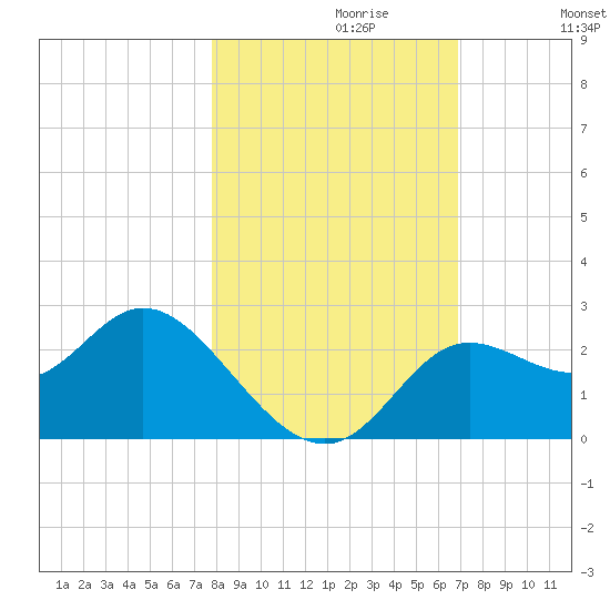 Alligator Point tide chart for Sunday, October 30, 2022