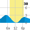 Alligator Point tide chart for Sunday, October 30, 2022
