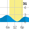 Alligator Point tide chart for Monday, October 31, 2022