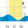 Alligator Point tide chart for Monday, October 3, 2022