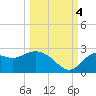 Alligator Point tide chart for Tuesday, October 4, 2022