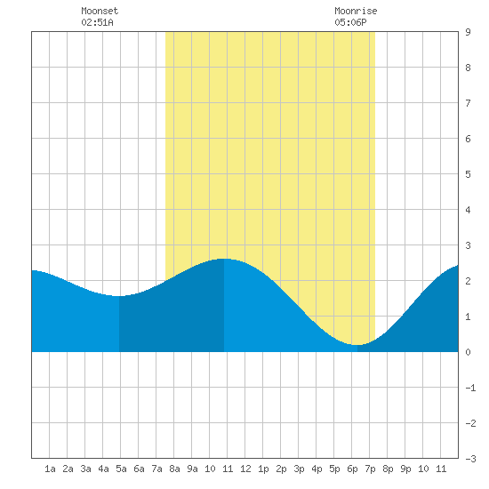Alligator Point tide chart for Wednesday, October 5, 2022