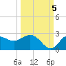 Alligator Point tide chart for Wednesday, October 5, 2022