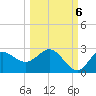 Alligator Point tide chart for Thursday, October 6, 2022