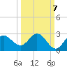Alligator Point tide chart for Friday, October 7, 2022