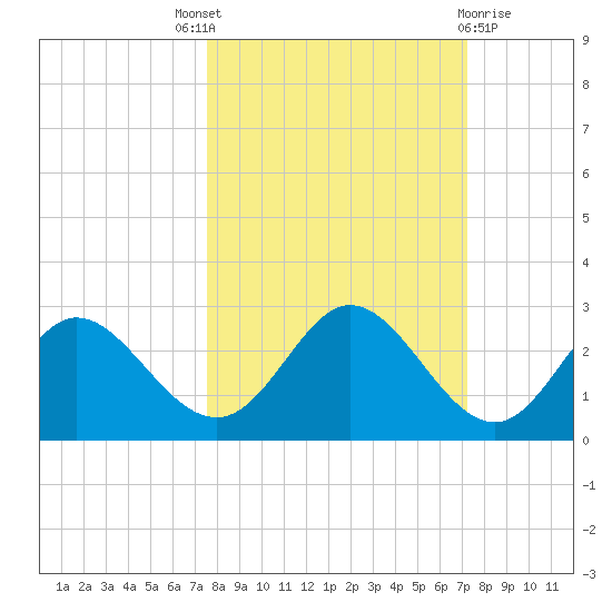 Alligator Point tide chart for Saturday, October 8, 2022