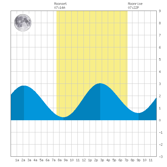Alligator Point tide chart for Sunday, October 9, 2022