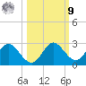 Alligator Point tide chart for Sunday, October 9, 2022