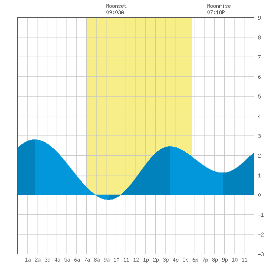 Alligator Point tide chart for Thursday, November 10, 2022