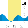 Alligator Point tide chart for Thursday, November 10, 2022