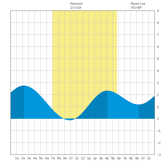 Alligator Point tide chart for Friday, November 11, 2022