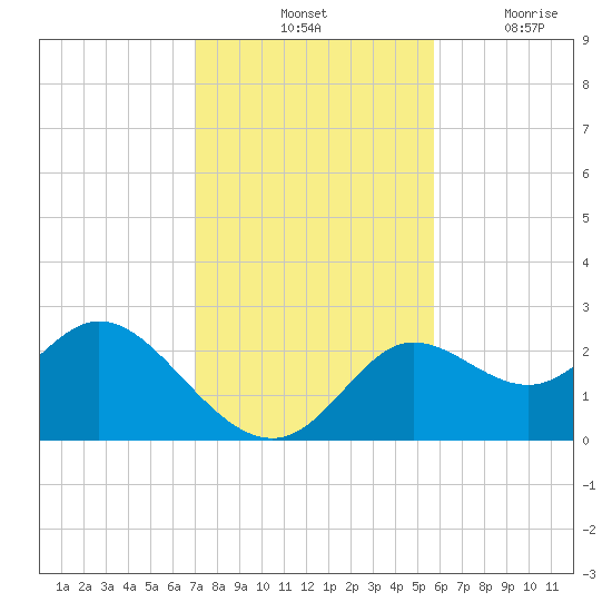 Alligator Point tide chart for Saturday, November 12, 2022