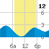 Alligator Point tide chart for Saturday, November 12, 2022